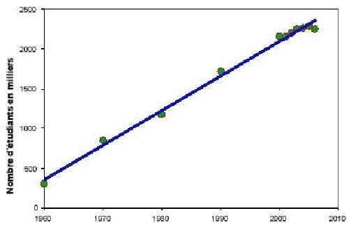 Figure 4 : évolution du nombre d'étudiants