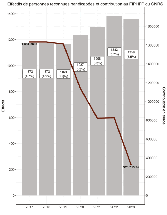 Graphique superposant un histogramme et une courbe. L’histogramme représente l’évolution des effectifs de personnes reconnues handicapées au CNRS de 2017 à 2023 (de (1 172 personnes, soit 4,7 % des effectifs, en 2017, à 1 358 personnes, soit 5,5 % des effectifs, en 2023). Une augmentation graduelle s’observe à partir de 2019, avant d’atteindre un plateau en 2022. La courbe représente l’évolution de la contribution du CNRS au FIPHFP sur la même période, de 1 634 369 euros en 2017 à 323 713,7 euros en 2023. La baisse est particulièrement importante à partir de 2019.