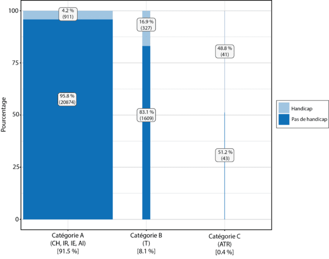 Histogramme représentant la proportion de personnes reconnues handicapées dans chaque catégorie de la fonction publique au CNRS en 2023. La catégorie A (CH, IR, IE, AI) du CNRS concerne 91,5 % des postes de fonctionnaires en 2023. Au sein de cette catégorie, 4,2 % des agents (soit 911 personnes) ont une reconnaissance administrative de handicap. La catégorie B (TECH) concerne 8,1 % des fonctionnaires. Au sein de cette catégorie, 16,9 % des agents (soit 327 personnes) ont une reconnaissance de handicap. La catégorie C (ATR) concerne 0,4 % des fonctionnaires. Au sein de cette catégorie, 48,8 % des agents (soit 41 personnes) ont une reconnaissance de handicap.