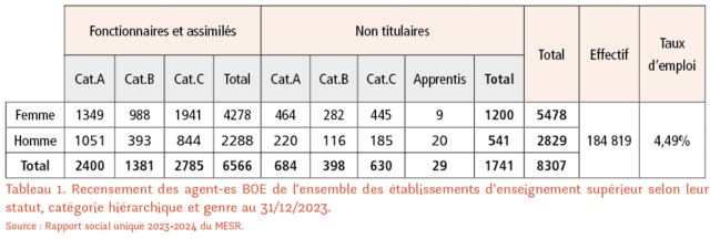Tableau représentant le recensement des agent-es BOE de l’ensemble des établissements d’enseignement supérieur selon leur statut, catégorie hiérarchique et genre au 31/12/2023. Sur un total de 8307 agents, les femmes représentent un effectif de 5478, et les hommes 2829. Les femmes fonctionnaires et assimilées représentent 4278 agentes, soit 1349 en Catégorie A, 988 en Catégorie B, et 1941 en Catégorie C. Les hommes fonctionnaires et assimilés représentent 2288 agents, soit 1051 en Catégorie A, 393 en Catégorie B, 844 en Catégorie C. Les femmes non titulaires représentent 1200 agentes, soit 464 en Catégorie A, 282 en Catégorie B, 445 en Catégorie C, et 9 apprenties. Les hommes non titulaires représentent 541 agents, soit 220 en Catégorie A, 116 en Catégorie B, 185 en Catégorie C, et 20 apprentis. Sur 8307 agents, 6566 sont fonctionnaires et assimilés (soit 2400 catégorie A, 1381 catégorie B, 2758 catégorie C). Les non titulaires représentent 1741 agents (soit 684 catégorie A, 398 catégorie B, 630 catégorie C). L’effectif total est de 184 819, et le taux d’emploi de 4,49%.