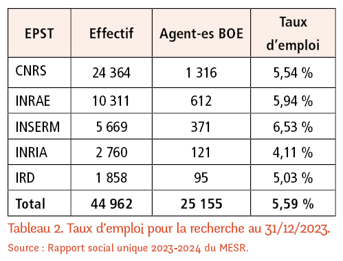 Tableau représentant Taux d’emploi pour la recherche au 31/12/2023. Au total, l’effectif des EPST est de 44 962, de 25 155 agent-es BOE, et un taux d’emploi de 5,59%. Le taux d’emploi au CNRS est de 5,54%, un effectif de 24 364, et 1316 agent-es BOE. Le taux d’emploi à l’INRAE est de 5,94%, un effectif de 10 311, et 612 agent-es BOE. Le taux d’emploi à l’INSERM est de 6,53%, un effectif de 5669, et 371 agent-es BOE. Le taux d’emploi à l’INRIA est de 4,11%, un effectif de 2760, et 121 agent-es BOE. Le taux d’emploi à l’IRD est de 5,03%, un effectif de 1858, et 95 agent-es BOE.