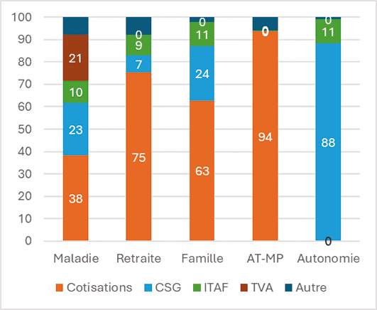 Histogramme représentant la proportion de financements des branches des régimes obligatoires de baise de Sécurité sociale en 2023. La Maladie est financée à 38% par les cotisations, 23% par la CSG, 21% par la TVA, 10% par les ITAF, et à 8% par d’autres sources. La Retraite est financée à 75% par les cotisations, 7% par la CSG, 9% par les ITAF, et à 9% par d’autres sources. La Famille est financée à 63% par les cotisations, 24% par la CSG, 11% par les ITAF, et à 2% par d’autres sources. L’AT-MP est financée à 94% par les cotisations, et à 6% par d’autres sources. L’Autonomie est financée à 88% par la CSG, 11% par les ITAF, et à 1% par d’autres sources.
