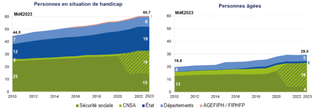 Graphique représentant l’évolution de la part des contributeurs au financement de l’autonomie en France. En 2010, le financement de l’autonomie des personnes en situation de handicap représentait 44,5 milliards d’euro, et 60,7 milliards en 2023 (soit une évolution de 25 à 15 milliards pour la Sécurité sociale, de 2 à 18 milliards pour la CNSA, de 12 à 19 milliards pour l’État, de 7 à 8 milliards pour les départements, et de 0 à 1 milliards pour l’AGEFIPH / FIPHFP). En 2010, le financement de l’autonomie des personnes âgées représentait 19,8 milliards d’euro, et 29,5 milliards en 2023 (soit une évolution de 13 à 4 milliards pour la Sécurité sociale, d’environ 1 à 19 milliards pour la CNSA, de 0 à 1 milliard pour l’Etat, et de 4 à 5 milliards pour les départements).